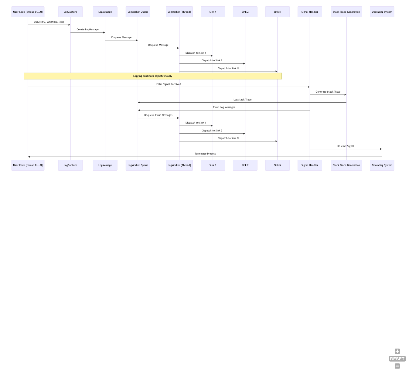 G3Log sequence view