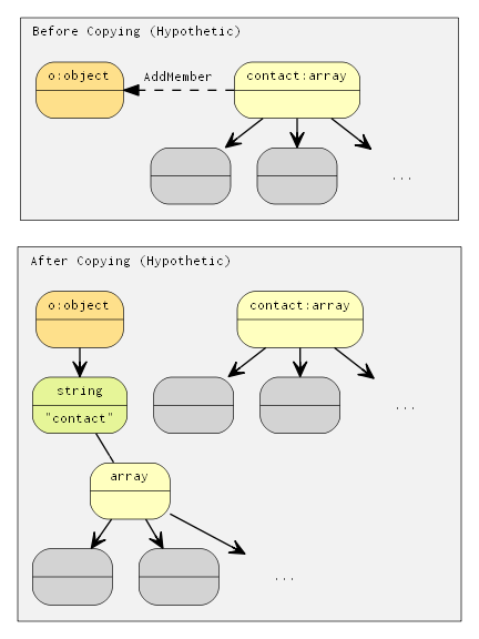 Copy semantics makes a lots of copy operations.