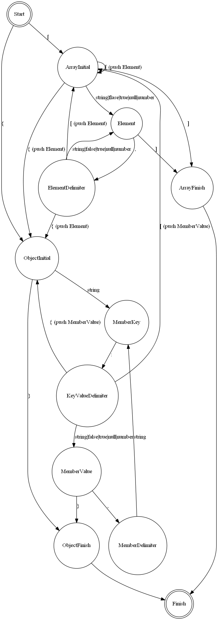 States Diagram