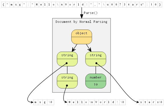 normal parsing