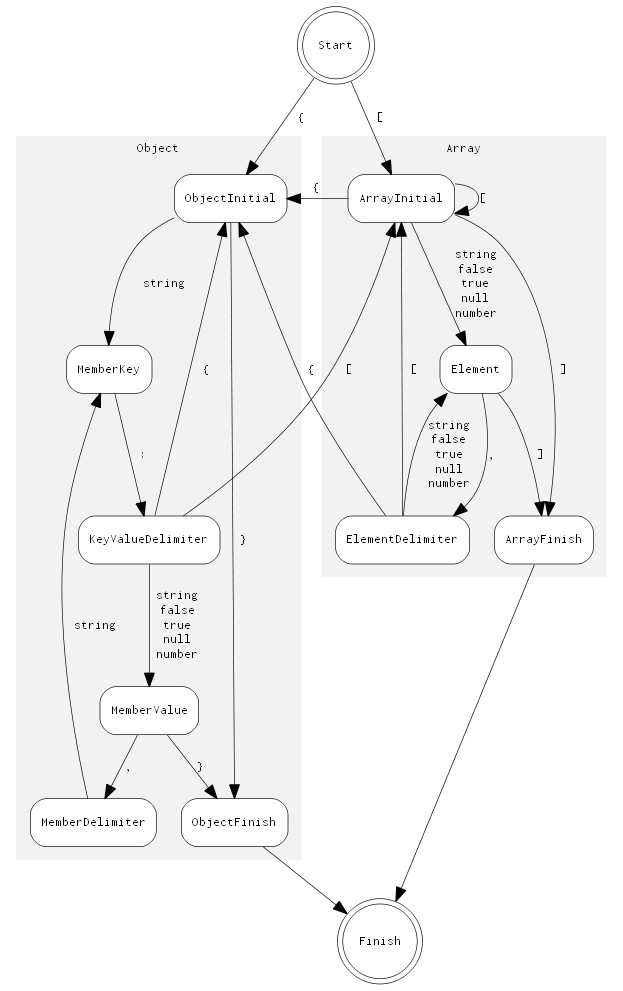 State Diagram