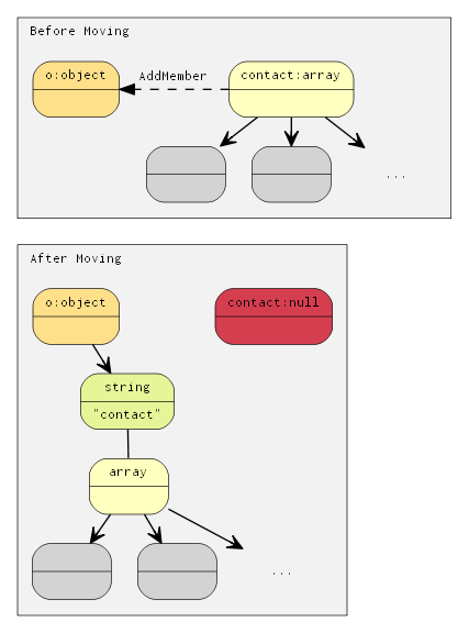 Move semantics makes no copying.