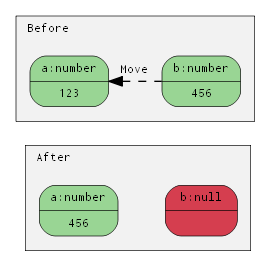 Assignment with move semantics.